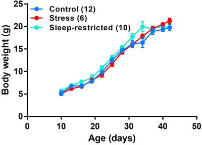 Chronic Sleep Restriction in Developing Male Mice Results in Long Lasting Behavior Impairments